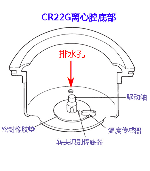 CR22G離心腔底部布局