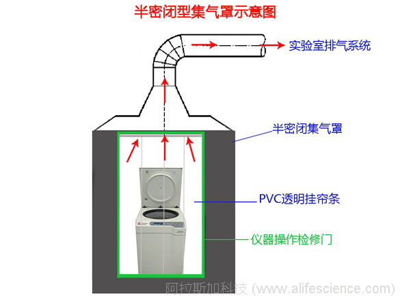 離心機半密閉型集氣罩示意圖