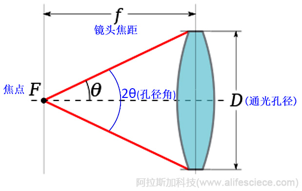 如何有效評價(jià)凝膠成像分析儀的技術(shù)性能-光學(xué)鏡頭