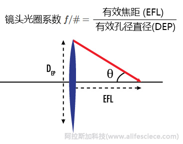 如何有效評價(jià)凝膠成像分析儀的技術(shù)性能-光學(xué)鏡頭