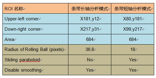 ImageJ為Western Blot實驗條帶的選區(qū)設(shè)置.jpg