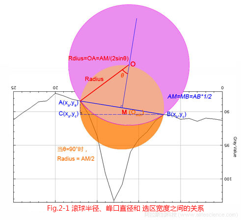 Fig.2-1 滾球半徑、峰口直徑和選區(qū)寬度之間的關(guān)系.jpg