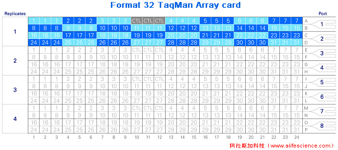 QuantStudio 7 Pro Format 32 TaqMan Array card.jpg