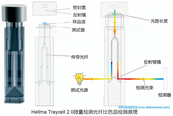 Hellma Traycell 2.0微量比色皿測(cè)試技術(shù)原理.jpg