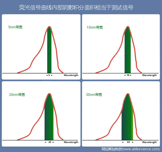 synergy NEO2多功能熒光酶標(biāo)儀不同測(cè)試波長(zhǎng)帶寬-信號(hào)強(qiáng)度對(duì)比.jpg