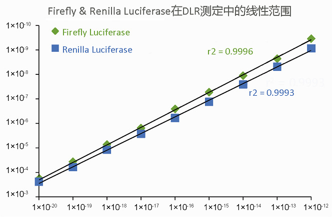 在DLR檢測中用GloMax 20/20測定的海腎螢光素酶、螢火蟲螢光素酶的線性動態(tài)范圍.jpg