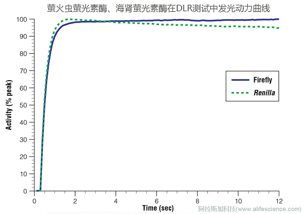 螢火蟲和海腎螢光素酶在DLR檢測中的發(fā)光動力曲線.jpg