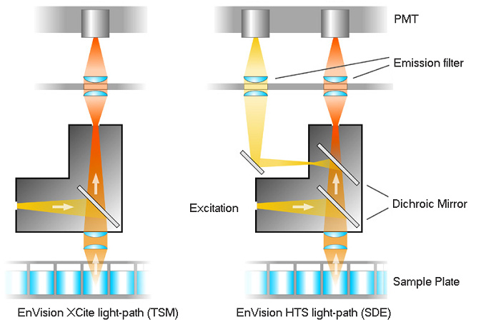 EnVision XCite EnVision HTS熒光酶標(biāo)儀在HTRF檢測(cè)中熒光光路配置對(duì)比.jpg