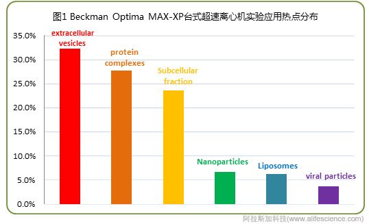 Beckman Optima MAX-XP臺式超速離心機實驗應用熱點分布.jpg