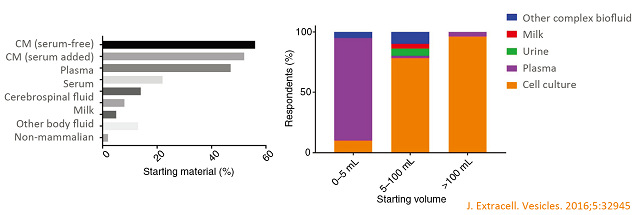  細(xì)胞外囊泡分離常用起始樣品材料類(lèi)型及體積.jpg