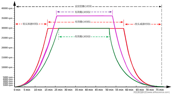 超速離心轉(zhuǎn)頭設(shè)定時間-加減速時間-有效離心時間示意圖.jpg