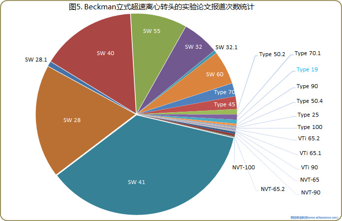 圖5. Beckman立式超速離心轉(zhuǎn)頭的實(shí)驗(yàn)論文報(bào)道次數(shù)統(tǒng)計(jì).jpg