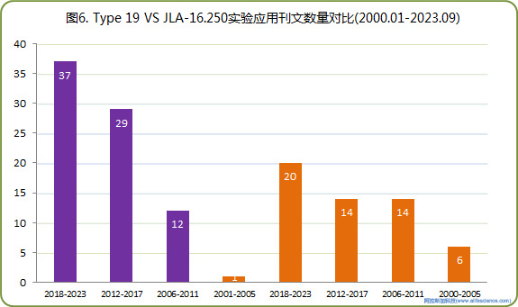 圖6. Type 19 VS JLA-16.250實(shí)驗(yàn)應(yīng)用刊文數(shù)量對比.jpg