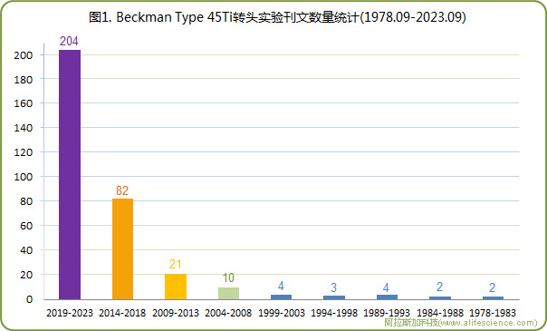 圖1 Beckman Optima 超速離心機(jī)Type 45Ti角轉(zhuǎn)頭實驗刊文數(shù)量統(tǒng)計.jpg