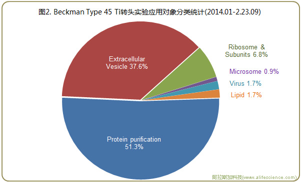 圖2 Beckman Optima 超速離心機(jī)Type 45 Ti轉(zhuǎn)頭實驗應(yīng)用對象分類統(tǒng)計.jpg