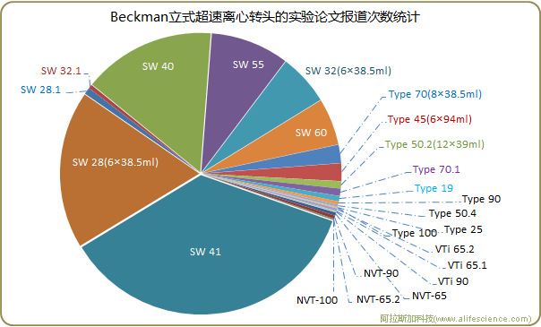 Beckman Optima立式超速離心轉(zhuǎn)頭的實(shí)驗(yàn)論文報(bào)道次數(shù)統(tǒng)計(jì).jpg