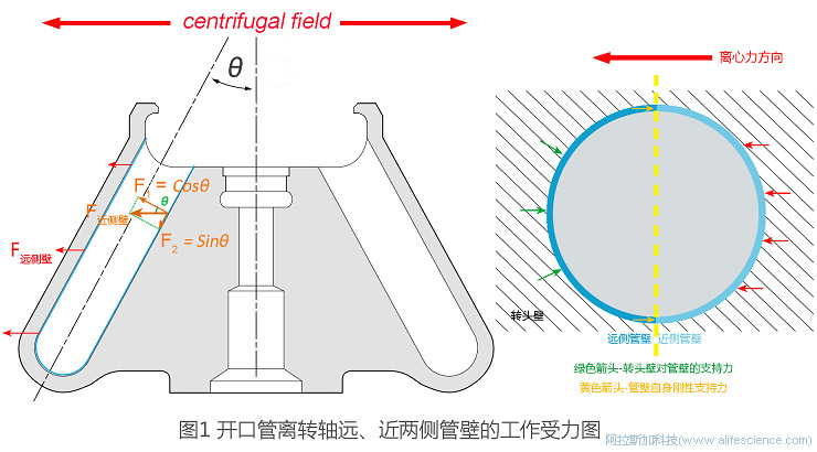 Optima MAX-XP臺(tái)式超速離心機(jī)MLA-80角轉(zhuǎn)頭適配5.8mL厚壁管355647工作原理圖.jpg