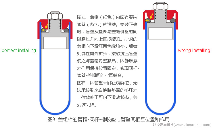 Himac CP100NX Optima XPN-100超速離心機(jī)開(kāi)口管蓋組件管帽-閥桿-墊圈-管壁相互位置關(guān)系.jpg