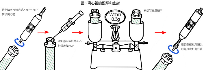 圖3 CP100NX超速離心機(jī)開(kāi)頂管配平和管蓋密封.jpg