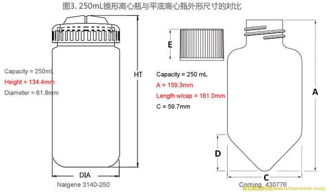 圖3. 250mL錐形離心瓶與平底離心瓶外形尺寸的對(duì)比.jpg