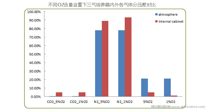 不同O2含量設(shè)置下三氣培養(yǎng)箱內(nèi)外各氣體分壓差對(duì)比.jpg